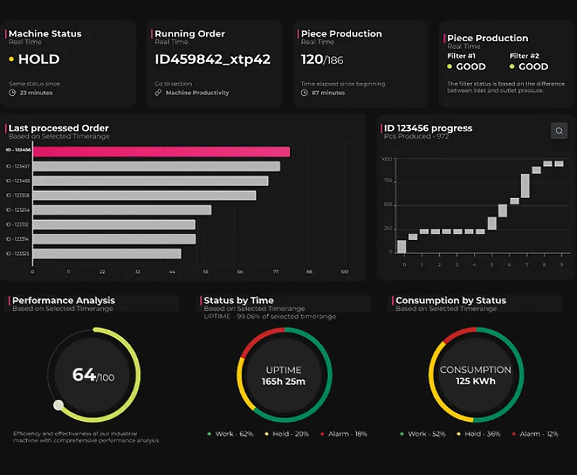 Voilàp Connect - Suivi des performances Suivi des performances
